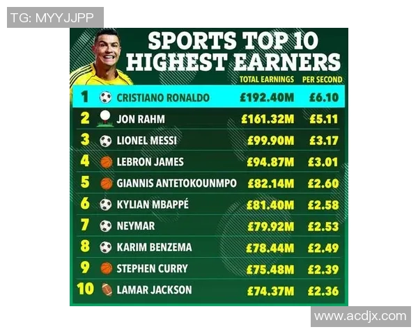 全球足球明星年收入排行榜揭秘谁是赚钱最多的球员